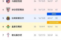九游体育登录-包含赫塔菲客场胜巴拉多利德，领先积分榜的词条