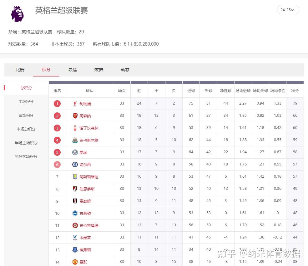 包含利物浦客场大破诺里奇城,继续领跑英超积分榜!的词条 包含利物浦客场大破诺里奇城,继续领跑英超积分榜!的词条