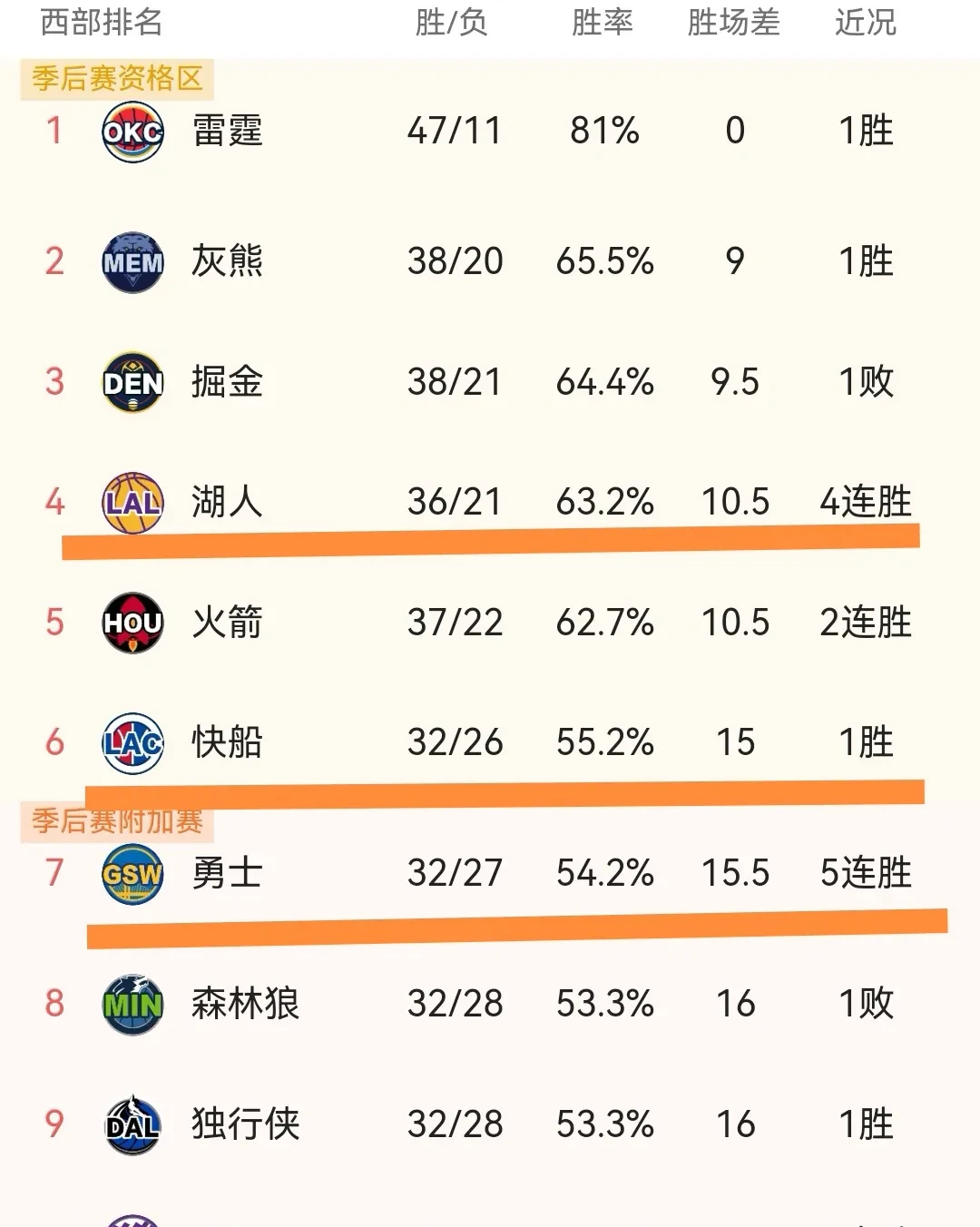 勇士主帅高效调整，球队遥遥领先西部