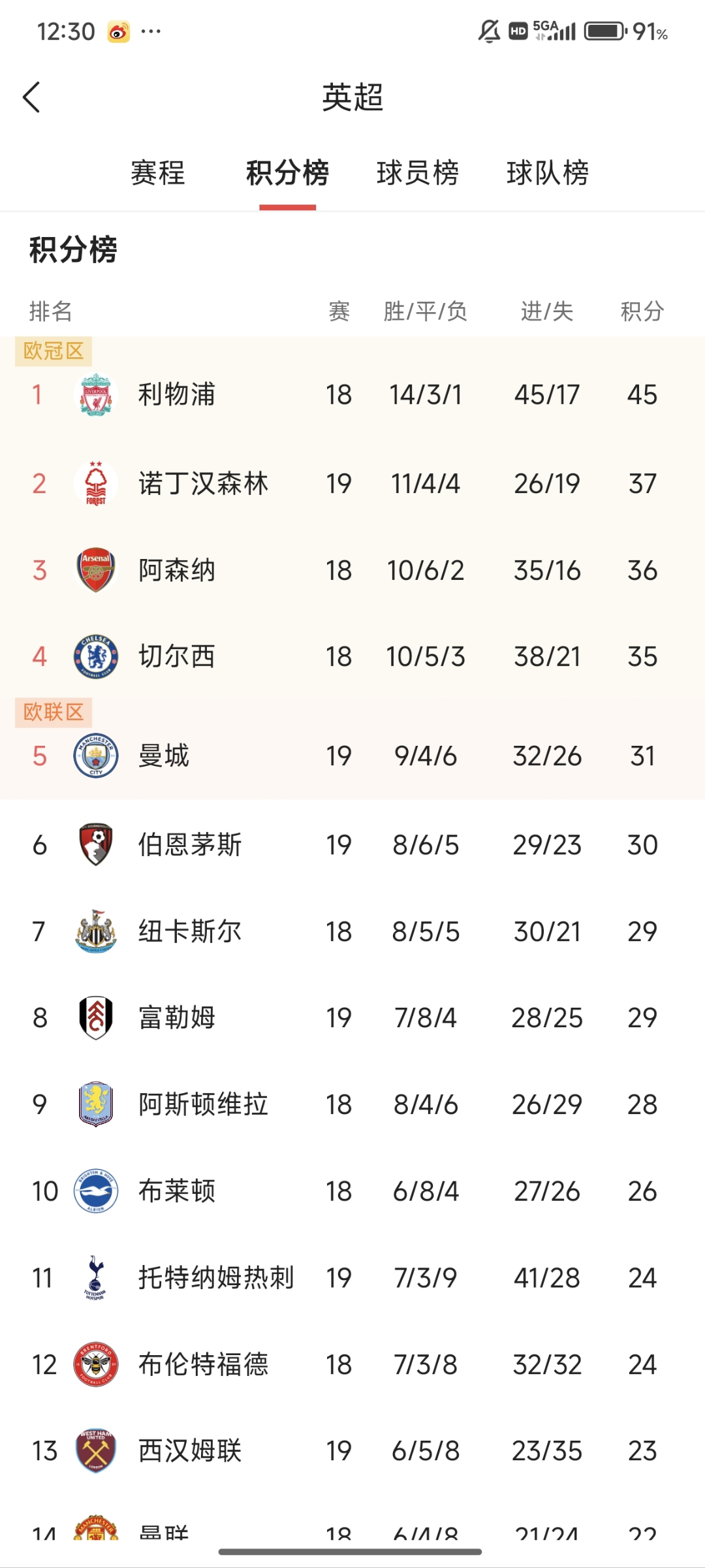 曼城战胜南安普顿,积分榜仍居次席 曼城战胜南安普顿,积分榜仍居次席