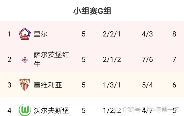 关于沃尔夫斯堡客场战平，积分榜位置保持不变的信息