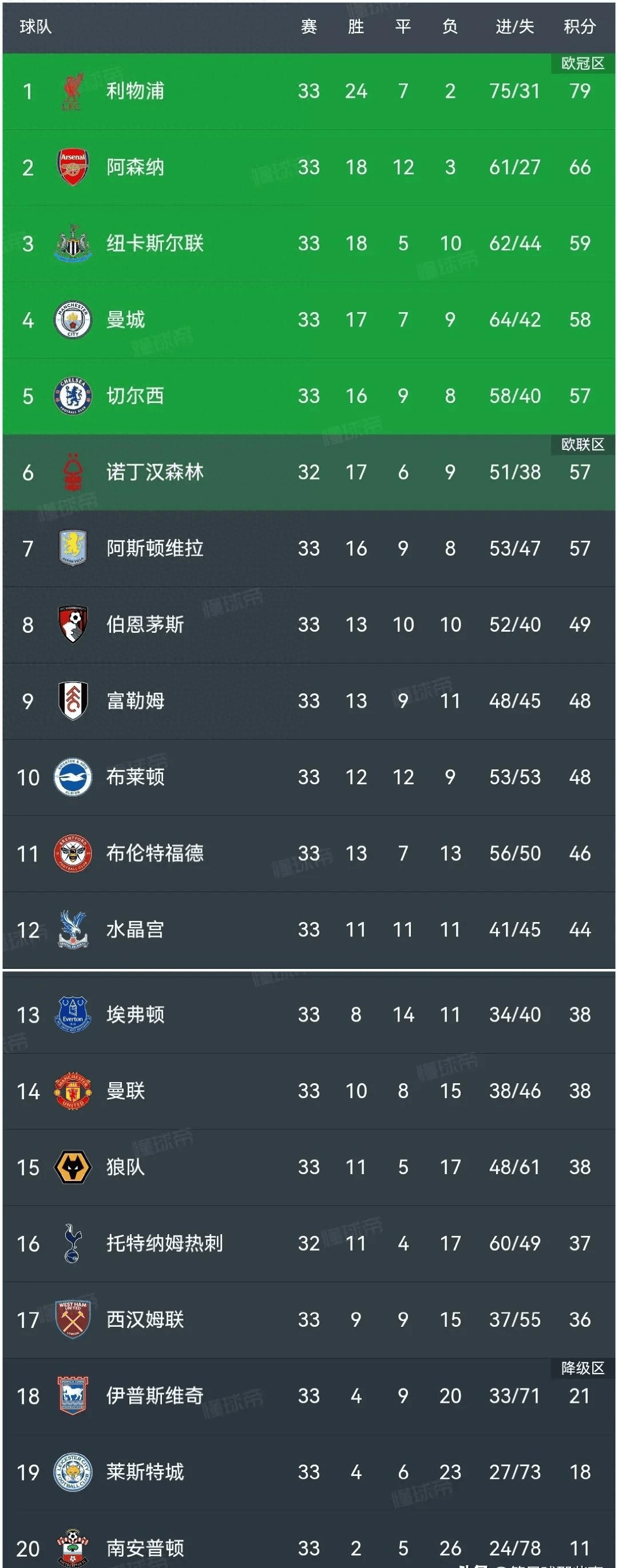 利物浦客场大胜，领先英超积分榜