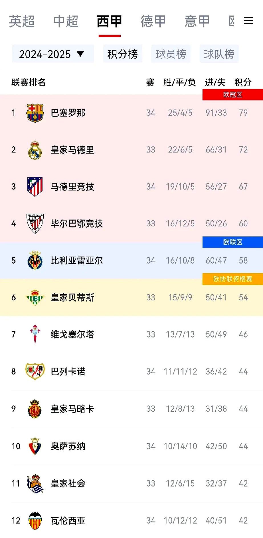 包含赫塔菲客场胜巴拉多利德，领先积分榜的词条