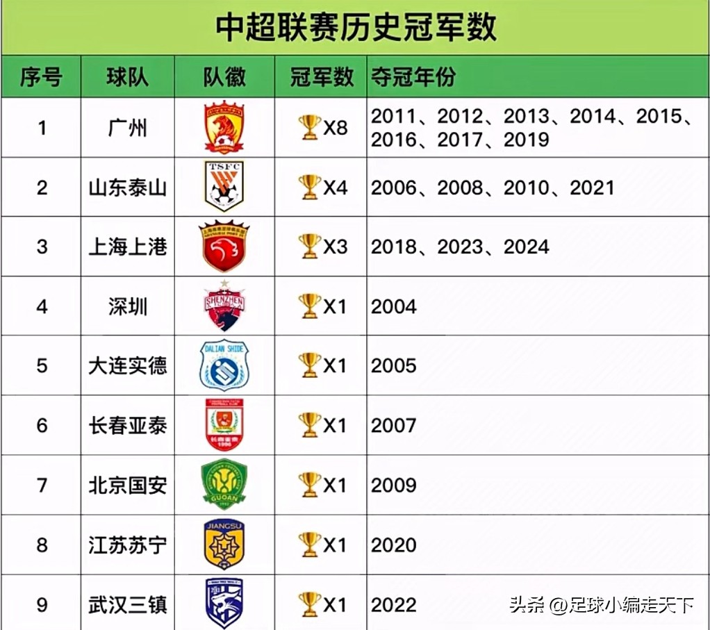 包含上港队迎来连胜，实力大涨排名的词条